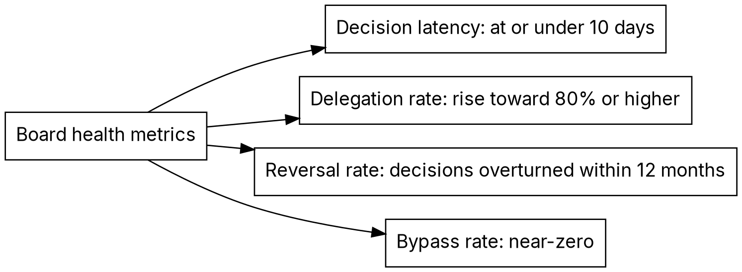 Diagram listing four board health metrics: decision latency at or under ten days, delegation rate rising toward eighty percent or higher, reversal rate measured as decisions overturned within twelve months, and bypass rate near zero.