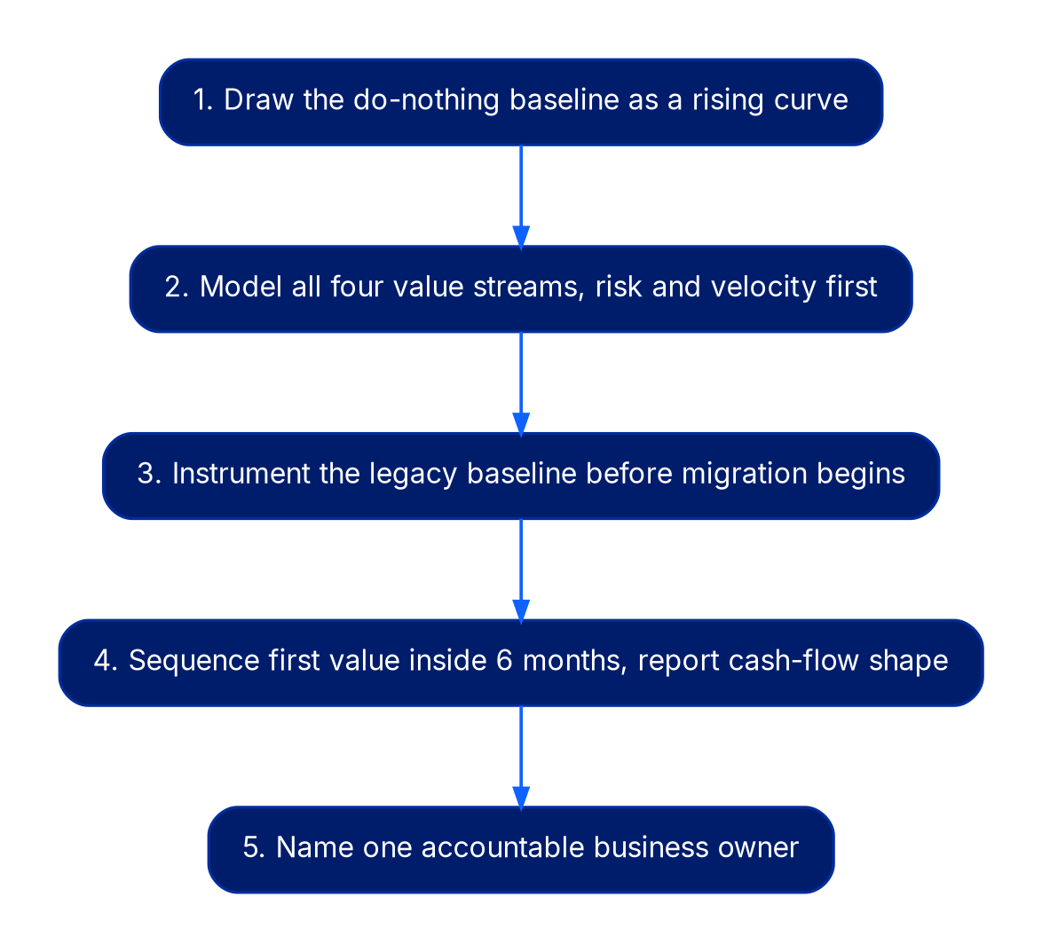 A five-step vertical sequence: draw the do-nothing baseline as a rising curve; model all four value streams with risk and velocity first; instrument the legacy baseline before migration; sequence first value inside 6 months and report cash-flow shape; name one accountable business owner.