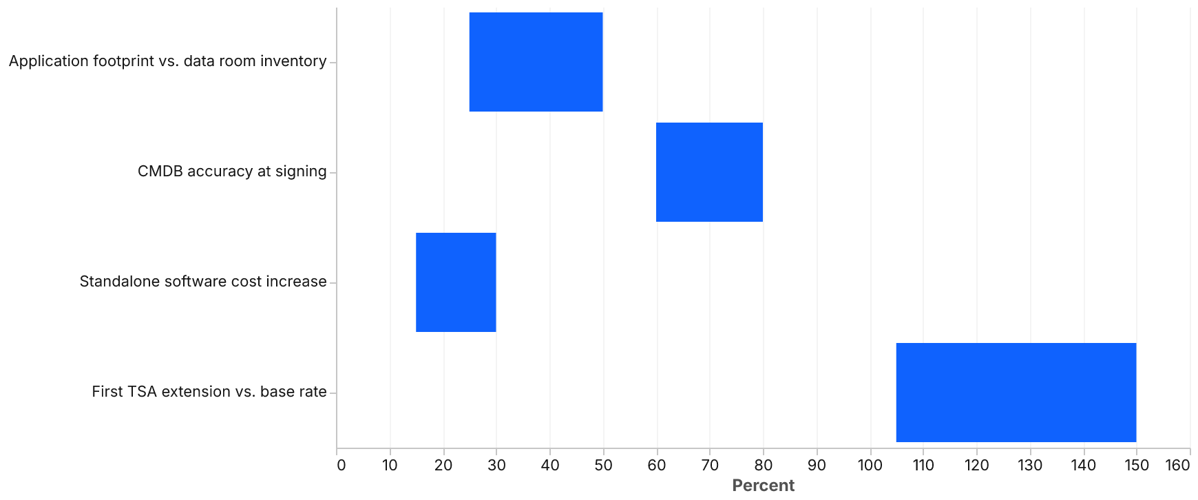 Horizontal range bar chart with four rows, each a bar spanning a low and high percent value: application footprint understatement 25 to 50 percent, CMDB accuracy 60 to 80 percent, standalone software cost increase 15 to 30 percent, and first TSA extension price 105 to 150 percent of the base rate.