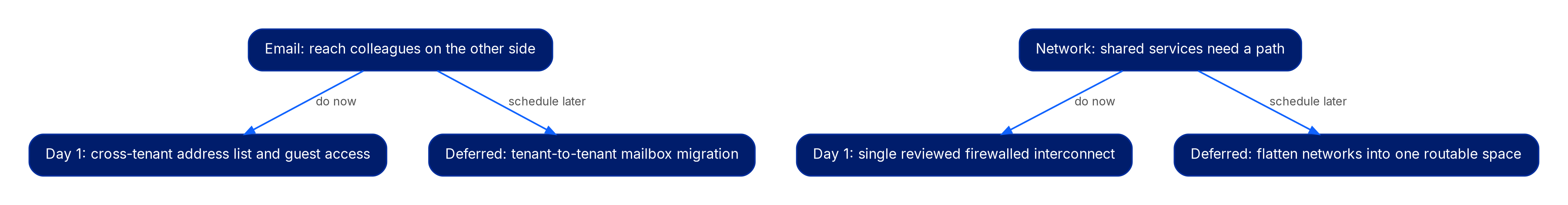 Two needs each split into a Day-1 choice and a deferred choice. Email: do now a cross-tenant address list and guest access; schedule later a tenant-to-tenant mailbox migration. Network: do now a single reviewed firewalled interconnect; schedule later flattening the networks into one routable space.