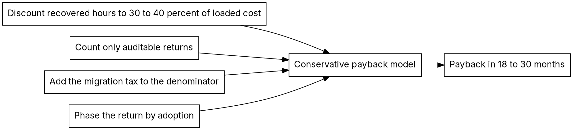 A flow diagram showing four inputs feeding a conservative payback model: discounting recovered hours to 30 to 40 percent of loaded cost, counting only auditable returns, adding the migration tax to the denominator, and phasing the return by adoption. The model outputs payback in 18 to 30 months.