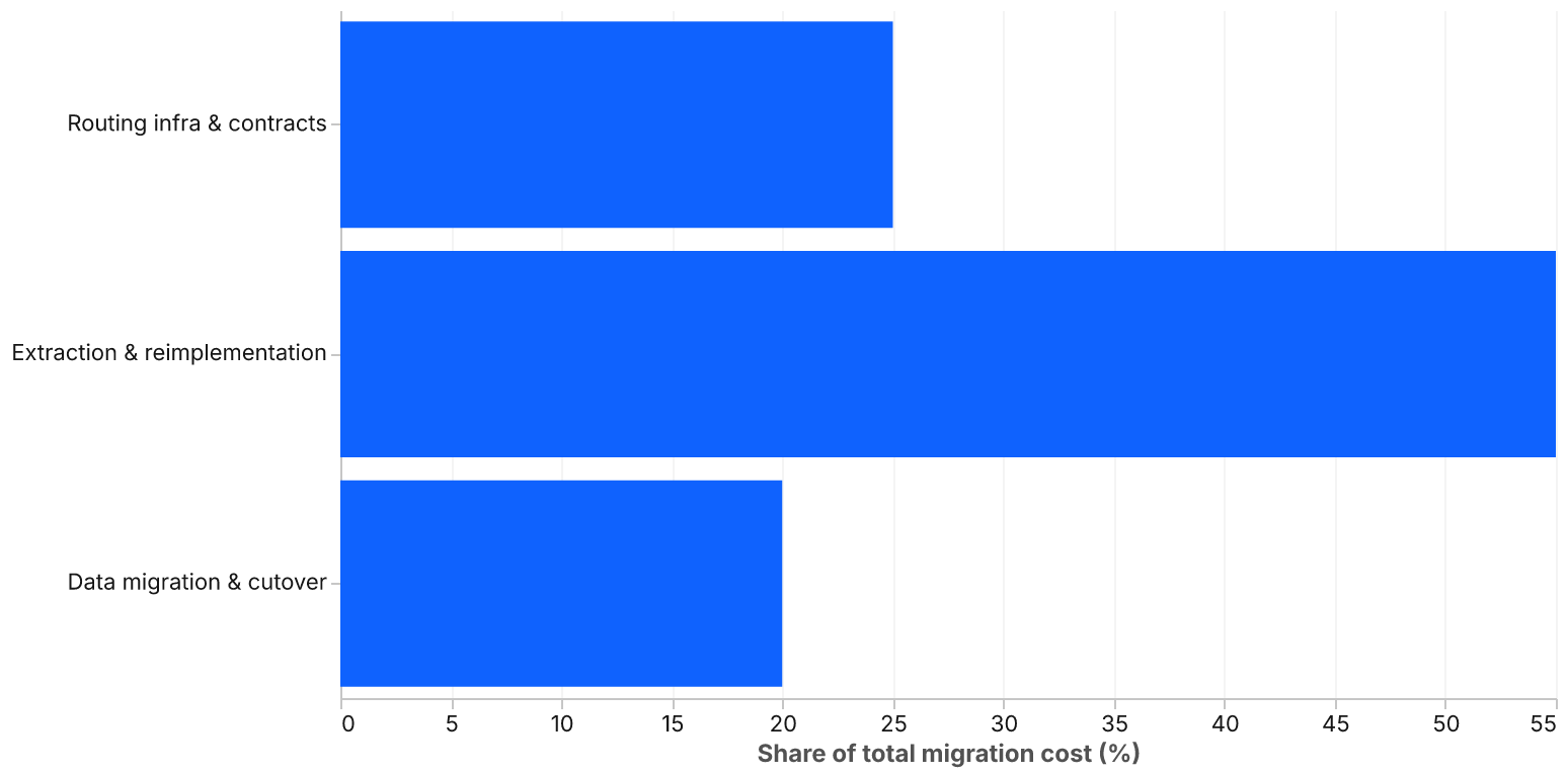 A bar chart with three bars. Routing infrastructure, toolchain build-out, and contract specification is 25 percent. Extraction and Java reimplementation is 55 percent. Data migration, cutover coordination, and .NET decommissioning is 20 percent.