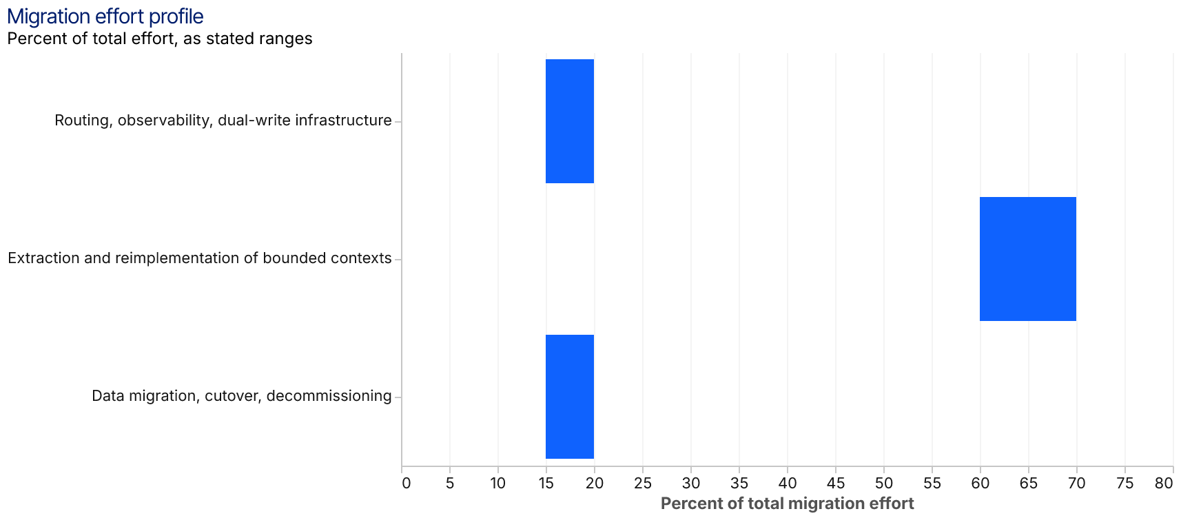 A horizontal range-bar chart with three bars. Routing, observability, and dual-write infrastructure spans 15% to 20% of total effort. Extraction and reimplementation of bounded contexts spans 60% to 70%. Data migration, cutover, and decommissioning spans 15% to 20%.