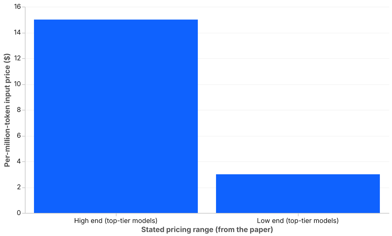 A bar chart with two bars. The low end is 3 dollars per million input tokens. The high end is 15 dollars per million input tokens, for top-tier models.