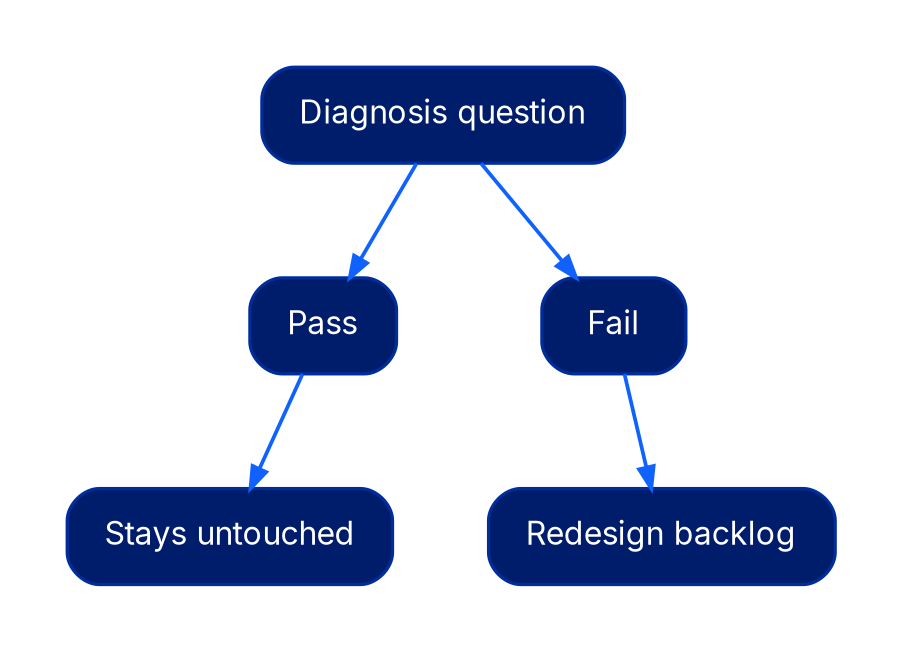 A decision flow: a diagnosis question splits into Pass, which leads to Stays untouched, and Fail, which leads to Redesign backlog.