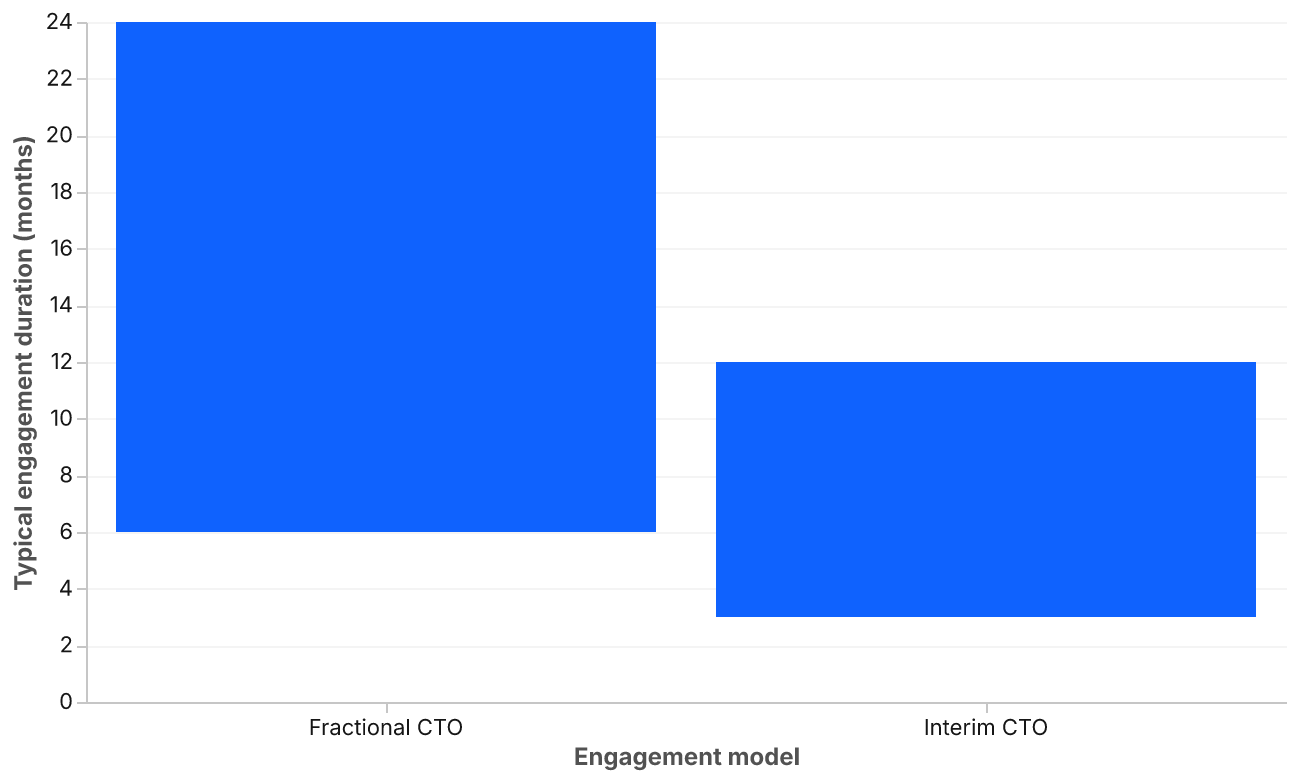 A range bar chart with two bars. Fractional CTO spans 6 to 24 months. Interim CTO spans 3 to 12 months.
