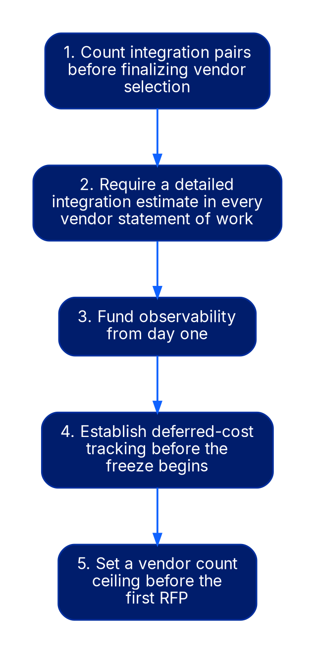 Sequential flow diagram of five decisions: count integration pairs before finalizing vendor selection, require a detailed integration estimate in every vendor statement of work, fund observability from day one, establish deferred-cost tracking before the freeze begins, and set a vendor count ceiling before the first RFP.
