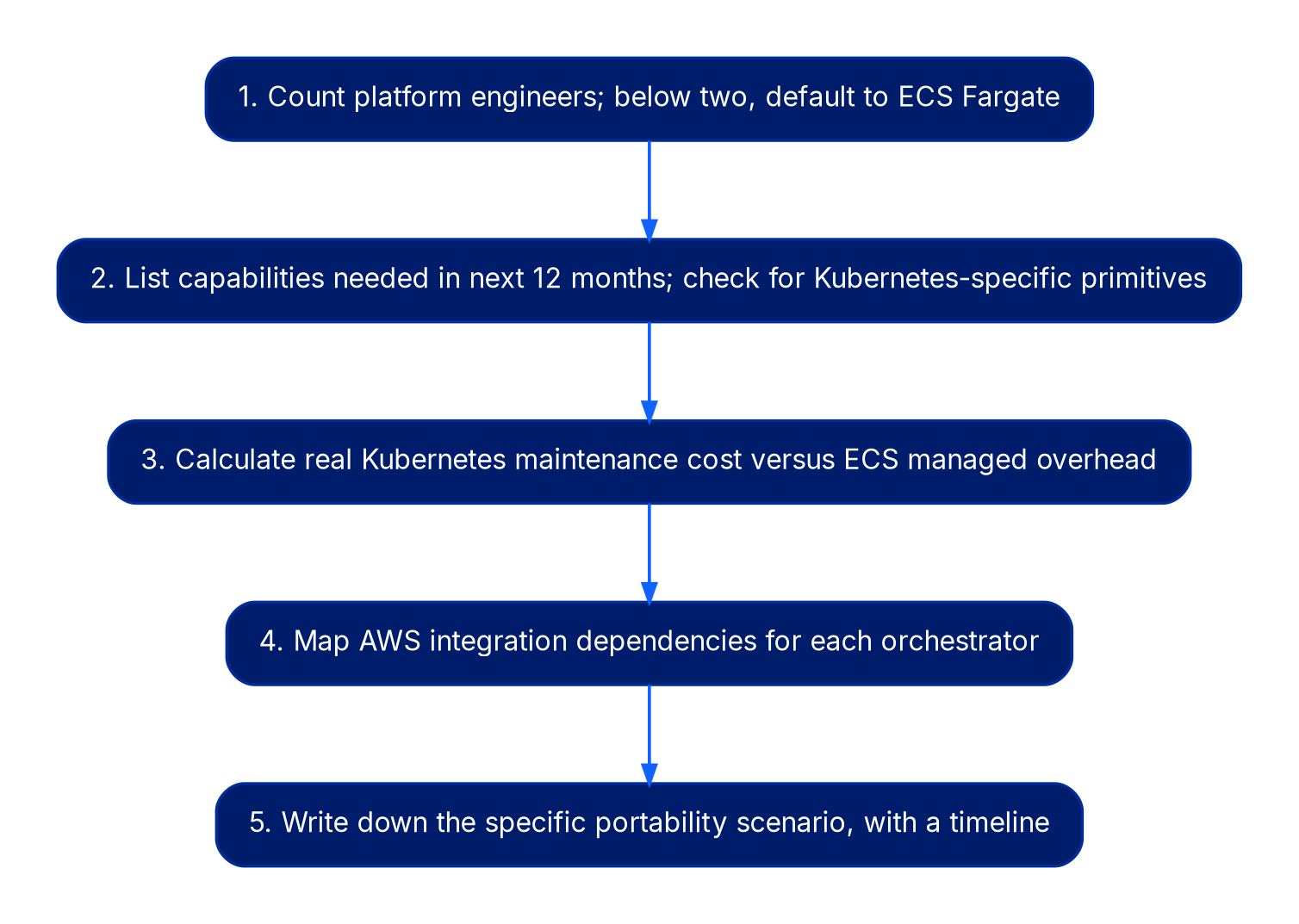 A five-step vertical flow. Step one, count platform engineers; below two, default to ECS Fargate. Step two, list the capabilities needed in the next twelve months and check for Kubernetes-specific primitives. Step three, calculate the real cost of Kubernetes maintenance against ECS managed overhead. Step four, map AWS integration dependencies for each orchestrator. Step five, write down the specific portability scenario with a timeline.