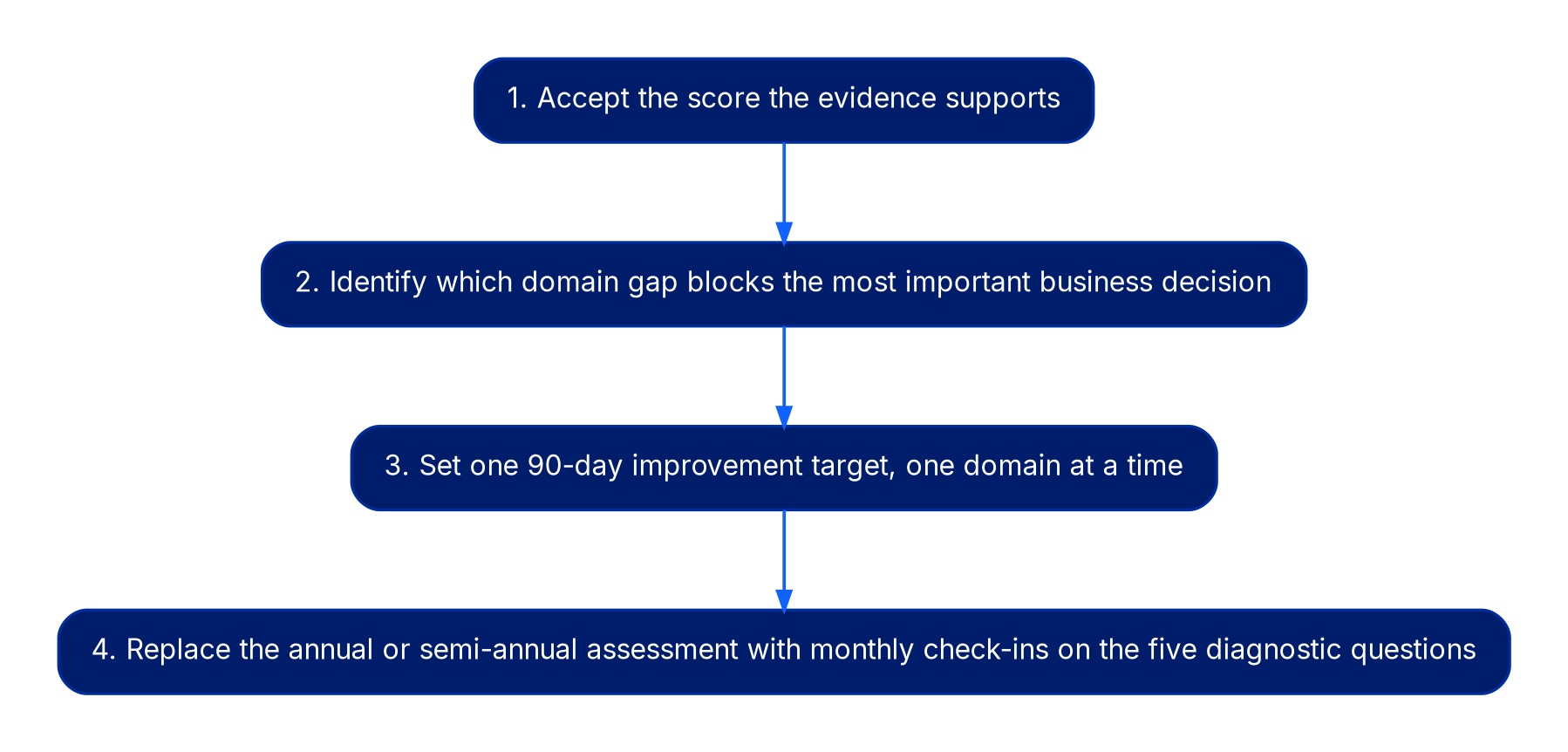 A four-step vertical flow. Step one, accept the score the evidence supports. Step two, identify which domain gap blocks the most important business decision. Step three, set one 90-day improvement target, one domain at a time. Step four, replace the annual or semi-annual assessment with monthly check-ins on the five diagnostic questions.