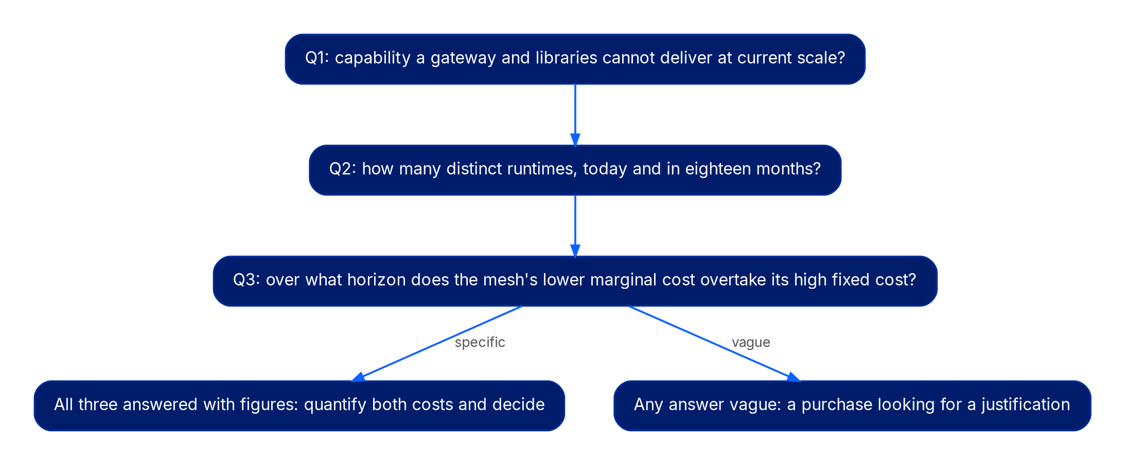 A vertical flow of three questions. Q1: what capability can a gateway and libraries not deliver at current scale. Q2: how many distinct runtimes today and in eighteen months. Q3: over what horizon does the mesh's lower marginal cost overtake its high fixed cost. If all three are answered with figures, quantify both costs and decide. If any answer is vague, the mesh is a purchase looking for a justification.