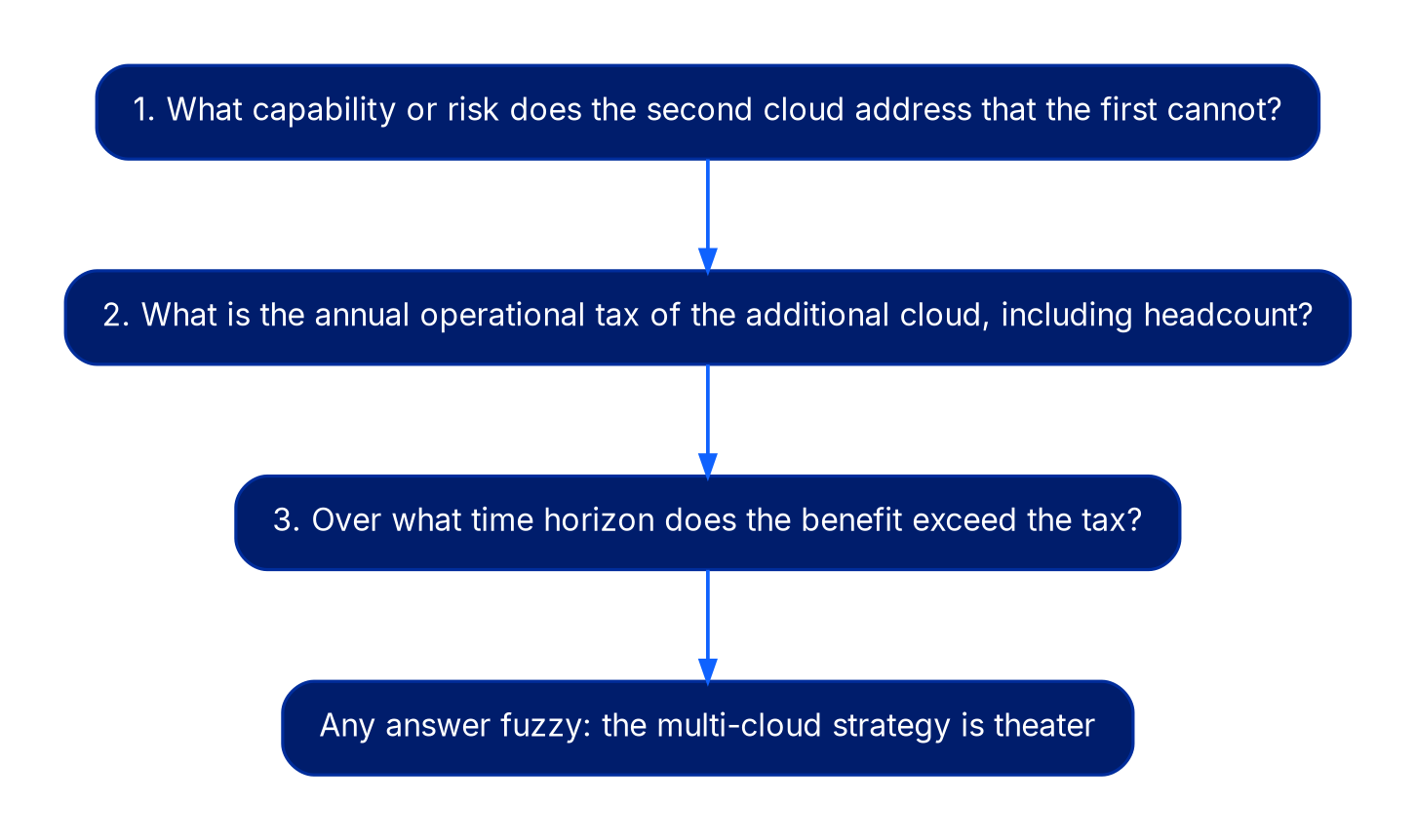 A three-step sequence of questions: what capability or risk does the second cloud address that the first cannot; what is the annual operational tax of the additional cloud including headcount; over what time horizon does the benefit exceed the tax. The sequence ends in: if any answer is fuzzy, the multi-cloud strategy is theater.