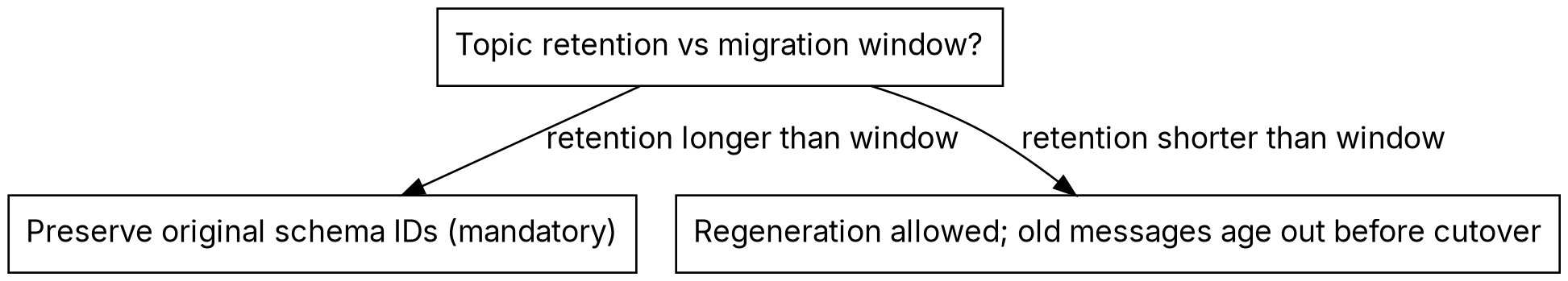 A decision tree. From the question topic retention versus migration window, one branch labelled retention longer than window leads to preserve original schema IDs (mandatory), and the other branch labelled retention shorter than window leads to regeneration allowed because old messages age out before cutover.