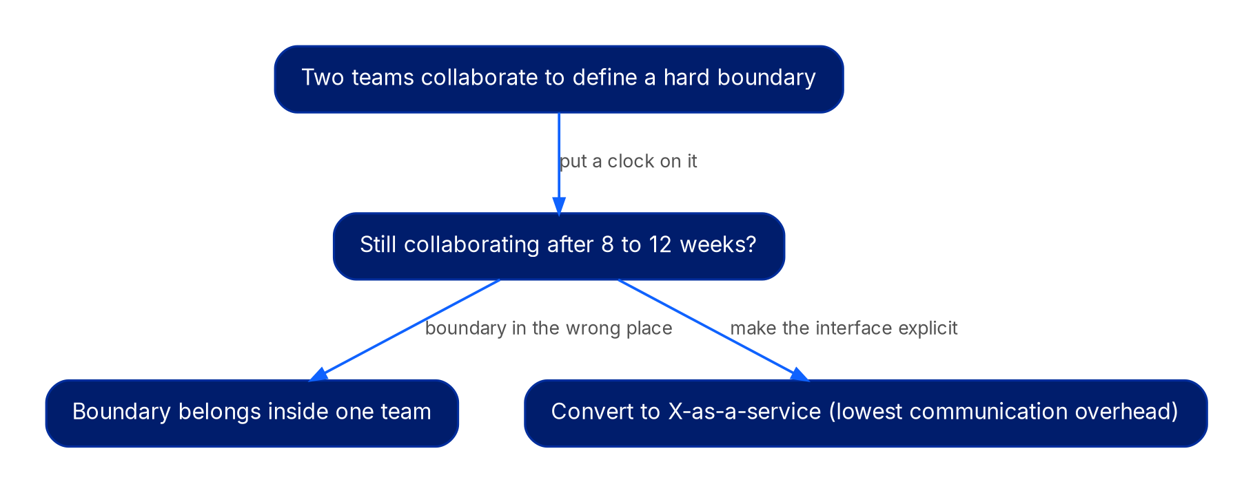 A decision flow. Two teams collaborate to define a hard boundary, with a clock on it. After 8 to 12 weeks the question is whether they are still collaborating. One branch: the boundary belongs inside one team because it is in the wrong place. Other branch: make the interface explicit and convert to X-as-a-service, the mode with the lowest communication overhead.