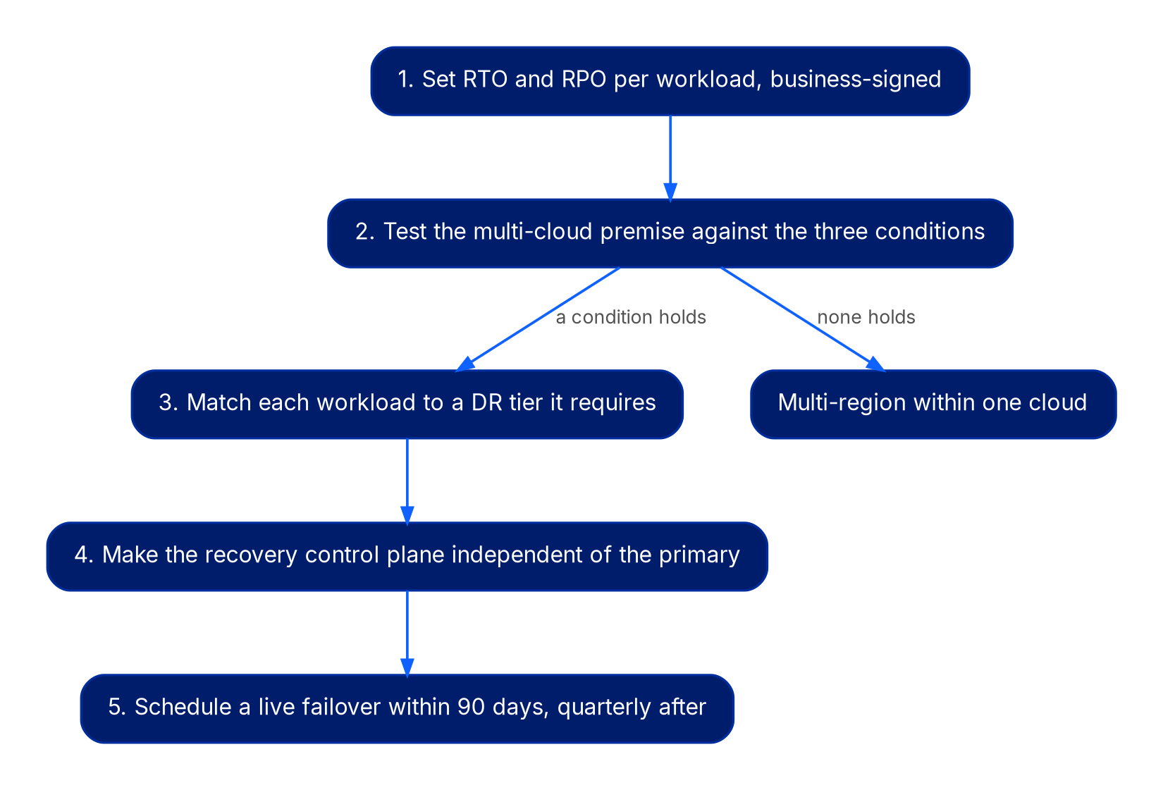A top-to-bottom sequence of five numbered steps. Step 2 branches: if a condition holds, continue to step 3; if none holds, route to multi-region within one cloud. Steps 3 through 5 continue: match each workload to a DR tier, make the recovery control plane independent, and schedule a live failover within 90 days and quarterly after.