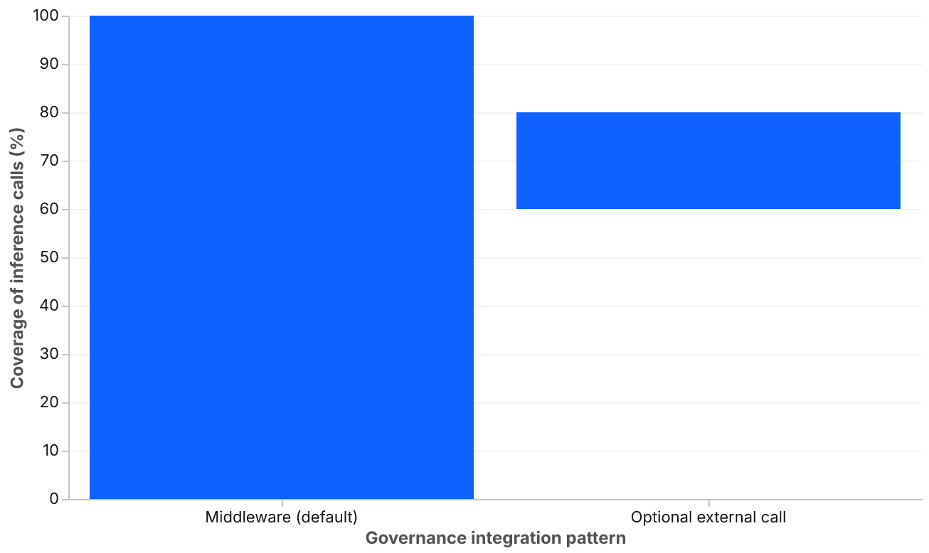 A bar chart with two bars. Middleware, the default integration, spans zero to 100 percent coverage. Optional external call spans a typical range of 60 to 80 percent coverage.