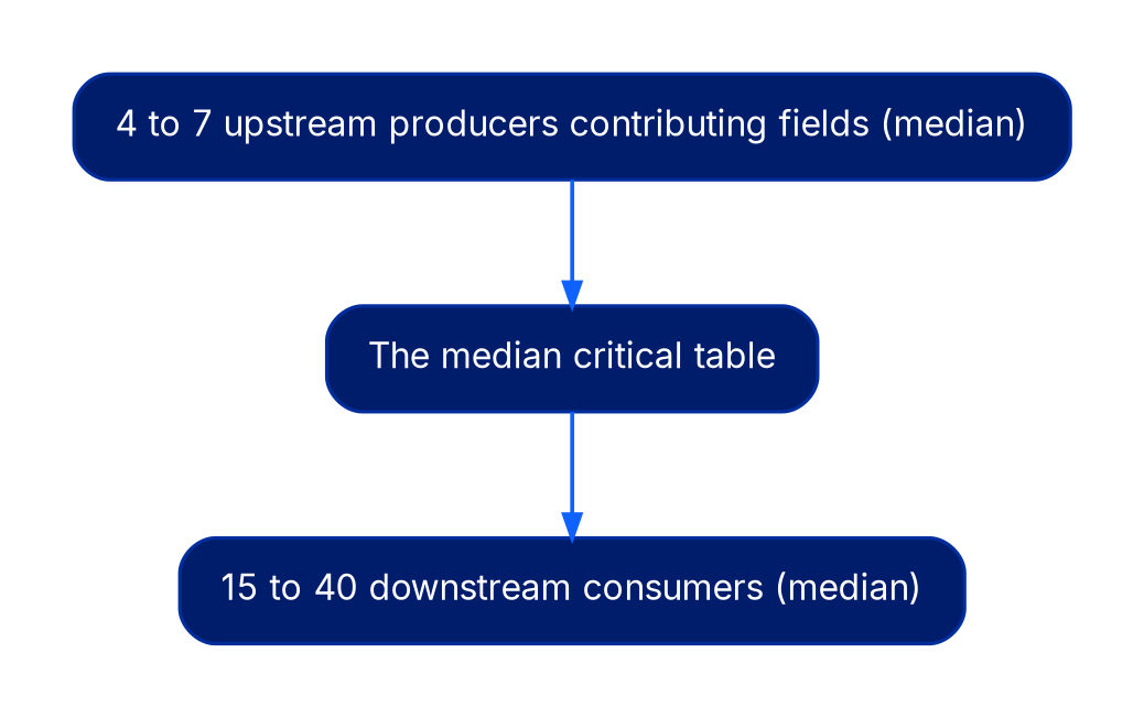 A hub and spoke diagram. Four to seven upstream producers contributing fields feed into the median critical table. The median critical table feeds fifteen to forty downstream consumers.