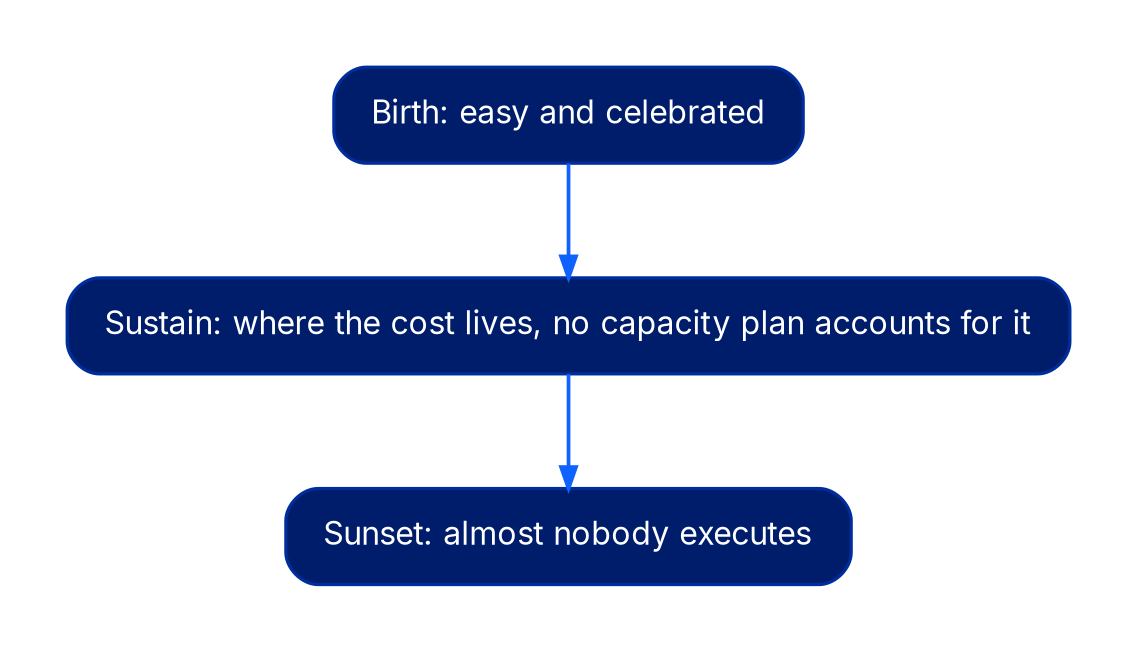 Three-phase flow. Birth is easy and celebrated. Sustain is where the cost actually lives and no capacity plan accounts for it. Sunset is the phase almost nobody executes.