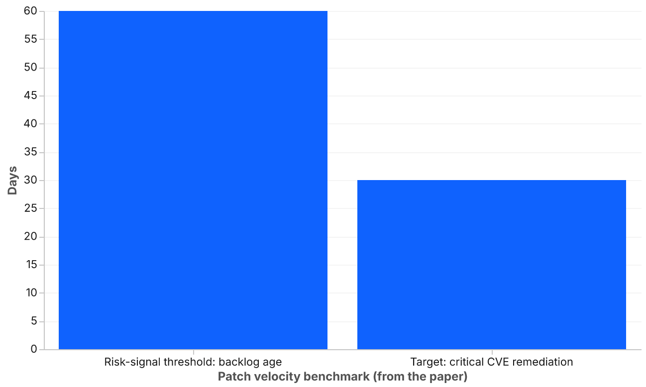 A bar chart with two bars. The first, target critical CVE remediation, is 30 days. The second, risk-signal threshold backlog age, is 60 days.