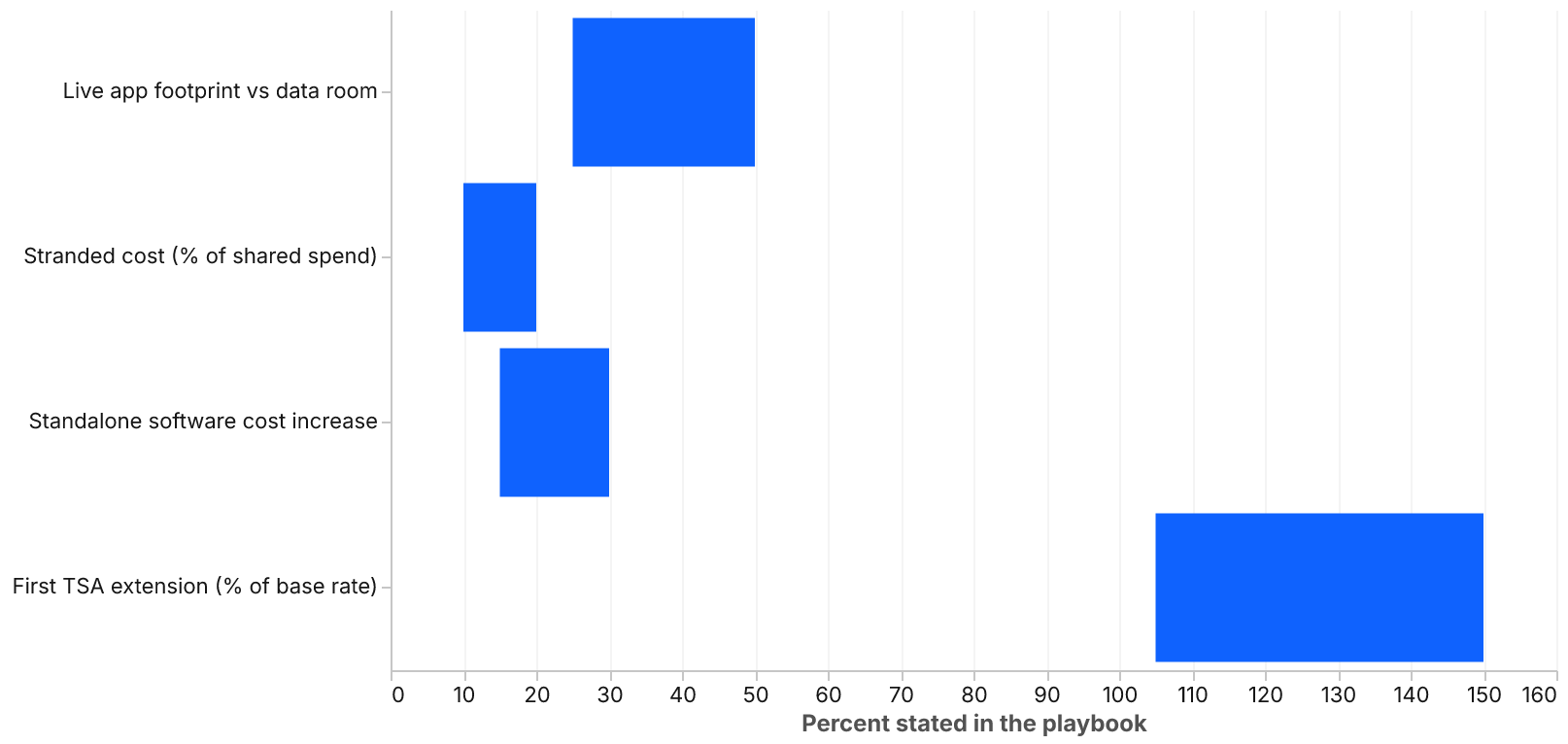 Horizontal range bar chart with four rows, each a bar spanning a low and high percent value: live app footprint vs data room 25 to 50, stranded cost as percent of shared spend 10 to 20, standalone software cost increase 15 to 30, first TSA extension vs base rate 105 to 150.