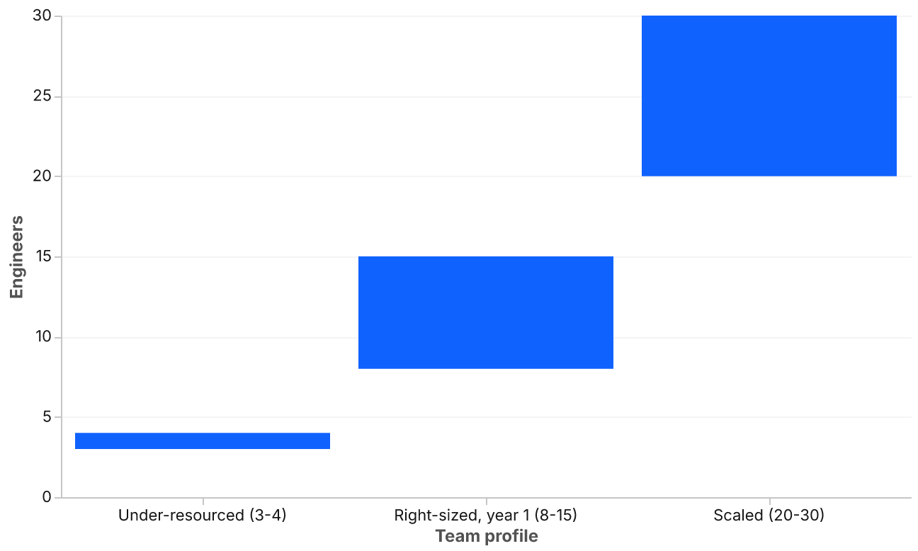 A bar chart with three categories on the x-axis. Under-resourced spans three to four engineers. Right-sized, year one spans eight to fifteen engineers. Scaled spans twenty to thirty engineers.