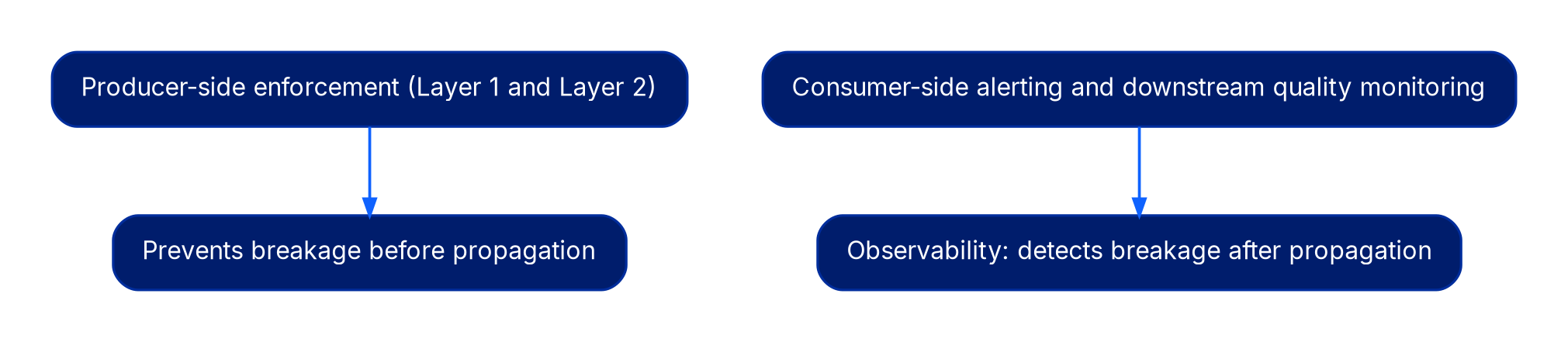 Two parallel flows. Producer-side enforcement, Layer 1 and Layer 2, leads to prevents breakage before propagation. Consumer-side alerting and downstream quality monitoring leads to observability, which detects breakage after propagation.