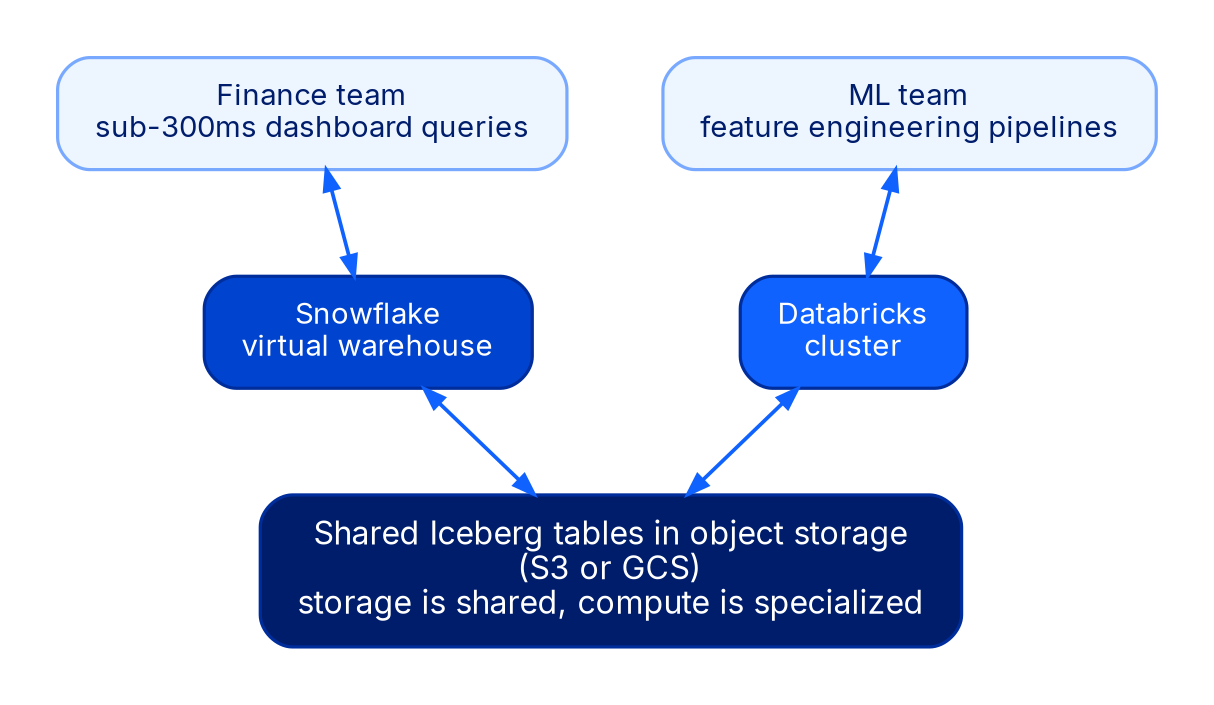 Two consumer teams at top connect to two compute engines in the middle, both connecting down to a single shared Iceberg object-storage layer at the bottom.