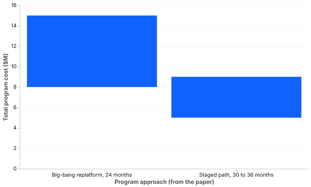 A range bar chart comparing two approaches. Big-bang replatform over 24 months spans $8M to $15M. Staged path over 30 to 36 months spans $5M to $9M.