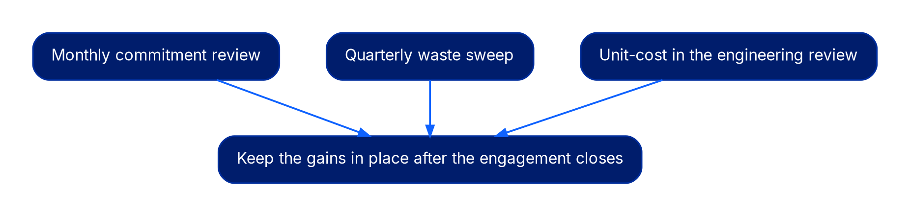 Three boxes, Monthly commitment review, Quarterly waste sweep, and Unit-cost in the engineering review, each pointing to a shared outcome box labeled Keep the gains in place after the engagement closes.
