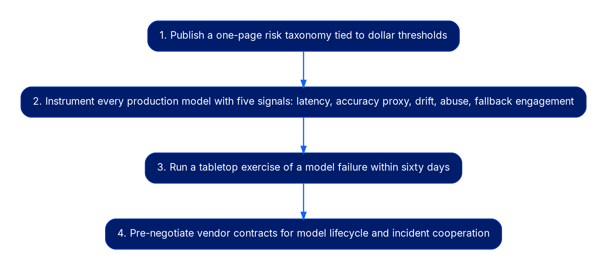 A four-step vertical sequence. Step one, publish a one-page risk taxonomy tied to dollar thresholds. Step two, instrument every production model with five signals: latency, accuracy proxy, drift, abuse, and fallback engagement. Step three, run a tabletop exercise of a model failure within sixty days. Step four, pre-negotiate vendor contracts for model lifecycle and incident cooperation.