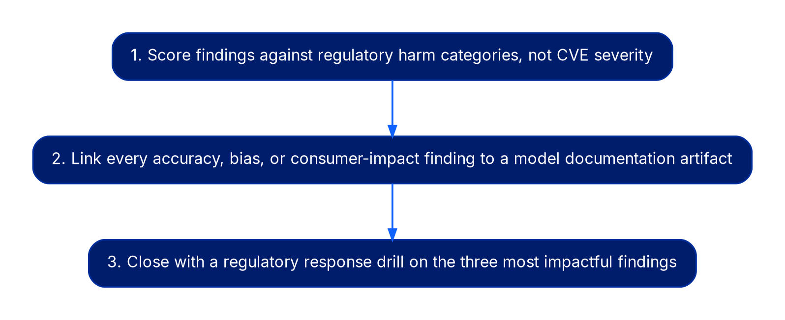 A three-step vertical flow. Step one, score findings against regulatory harm categories rather than CVE-style severity. Step two, link every finding that touches accuracy, bias, or consumer impact to a model documentation artifact. Step three, close each exercise with a regulatory response drill presenting the three most impactful findings.