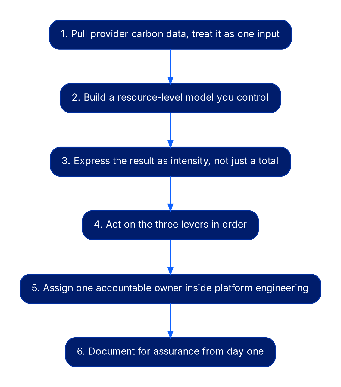 A top-to-bottom sequence of six numbered steps: pull provider carbon data and treat it as one input, build a resource-level model you control, express the result as intensity, act on the three levers in order, assign one accountable owner inside platform engineering, and document for assurance from day one.