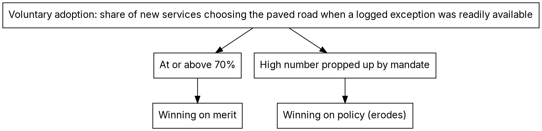 A decision diagram from the voluntary adoption metric. At or above 70 percent leads to winning on merit. A high number propped up by mandate leads to winning on policy, which erodes.