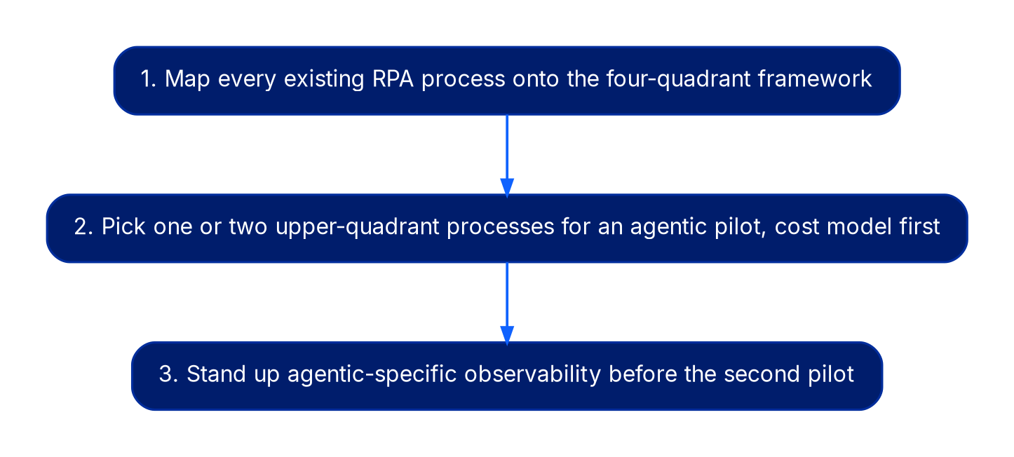 A three-step vertical flow. Step one, map every existing RPA process onto the four-quadrant framework. Step two, pick one or two upper-quadrant processes for an agentic pilot with the cost model built first. Step three, stand up agentic-specific observability before the second pilot.