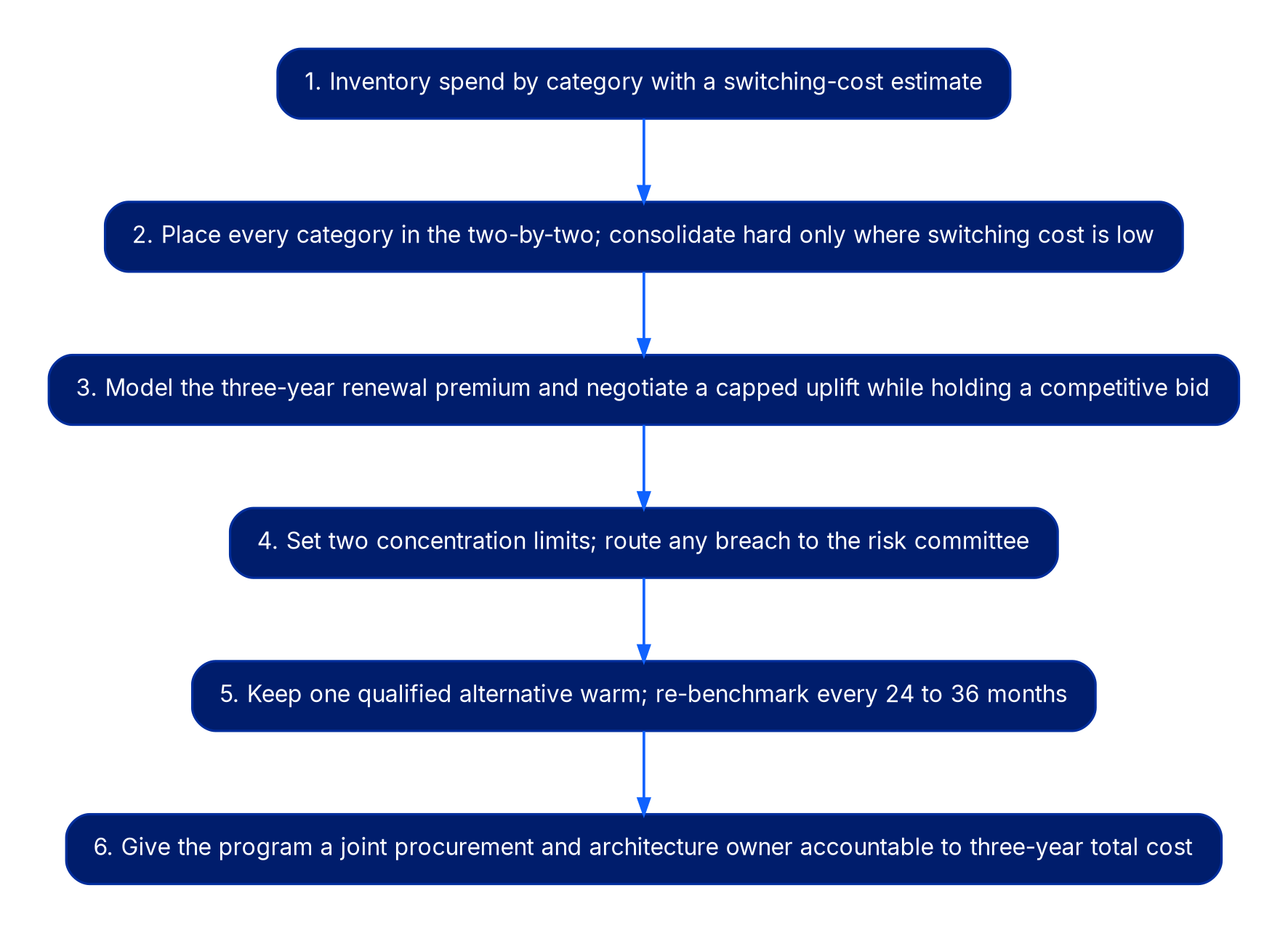 A six-step vertical flow: inventory spend by category with switching-cost estimates; place each category in the two-by-two and consolidate hard only where switching cost is low; model the three-year renewal premium and negotiate a capped uplift; set two concentration limits and route breaches to the risk committee; keep one qualified alternative warm and re-benchmark every 24 to 36 months; give the program a joint procurement and architecture owner accountable to three-year total cost.