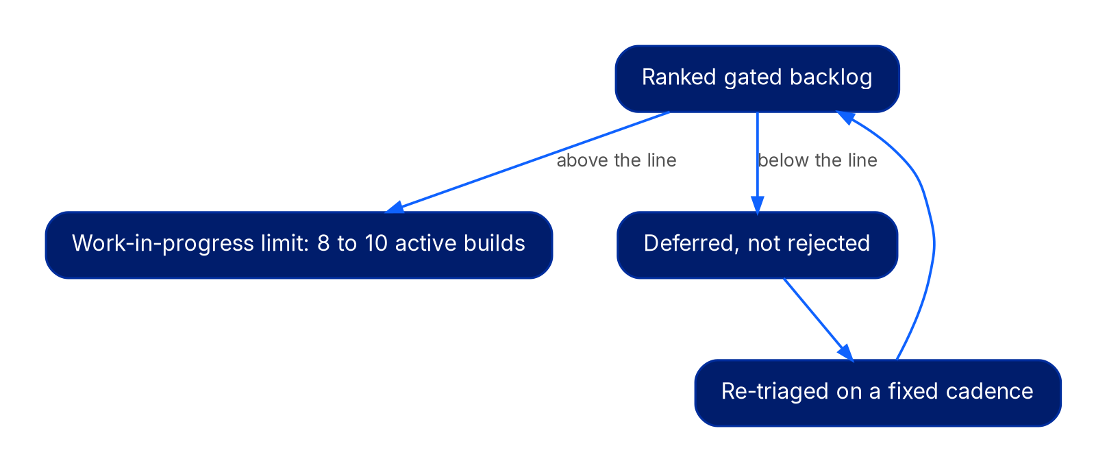 A cycle diagram. A ranked gated backlog splits into two paths: above the line goes to a work-in-progress limit of 8 to 10 active builds; below the line goes to deferred, not rejected. Deferred items are re-triaged on a fixed cadence and returned to the ranked backlog.