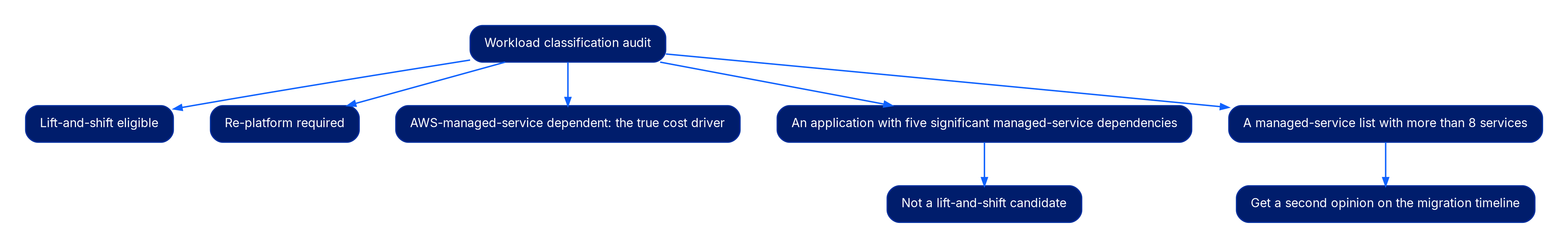 A flow diagram. A workload classification audit branches into three categories: lift-and-shift eligible, re-platform required, and AWS-managed-service dependent, labeled the true cost driver. Two threshold branches also stem from the audit: an application with five significant managed-service dependencies leads to not a lift-and-shift candidate, and a managed-service list with more than 8 services leads to get a second opinion on the migration timeline.