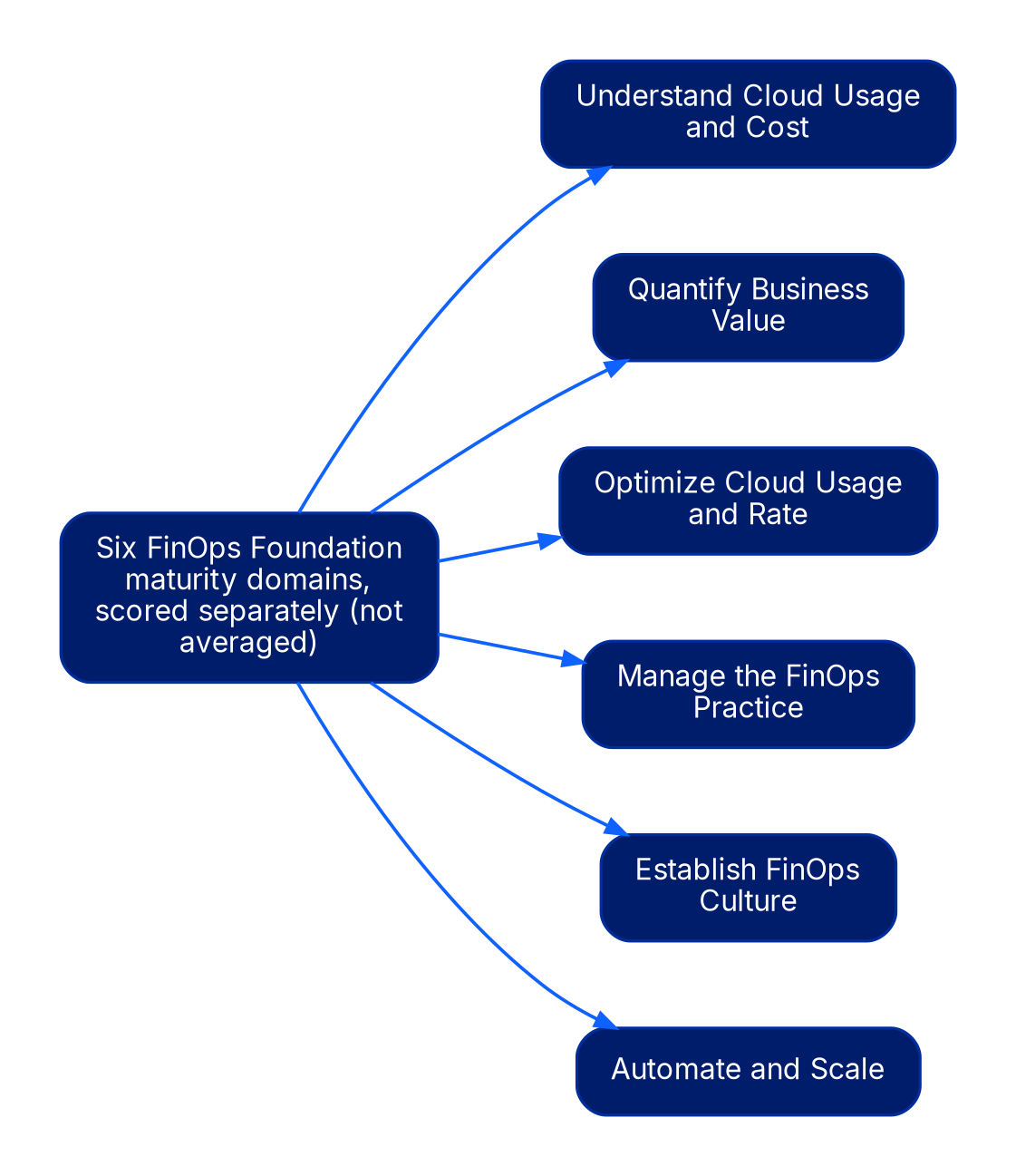 A tree diagram. A center node reading six FinOps Foundation maturity domains, scored separately, not averaged, points to six domain boxes: Understand Cloud Usage and Cost, Quantify Business Value, Optimize Cloud Usage and Rate, Manage the FinOps Practice, Establish FinOps Culture, and Automate and Scale.