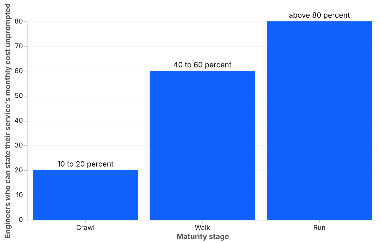 A bar chart with three bars labelled Crawl, Walk, and Run. Crawl reaches 20 percent with a range label of 10 to 20 percent. Walk reaches 60 percent with a range label of 40 to 60 percent. Run reaches 80 percent with a range label of above 80 percent.