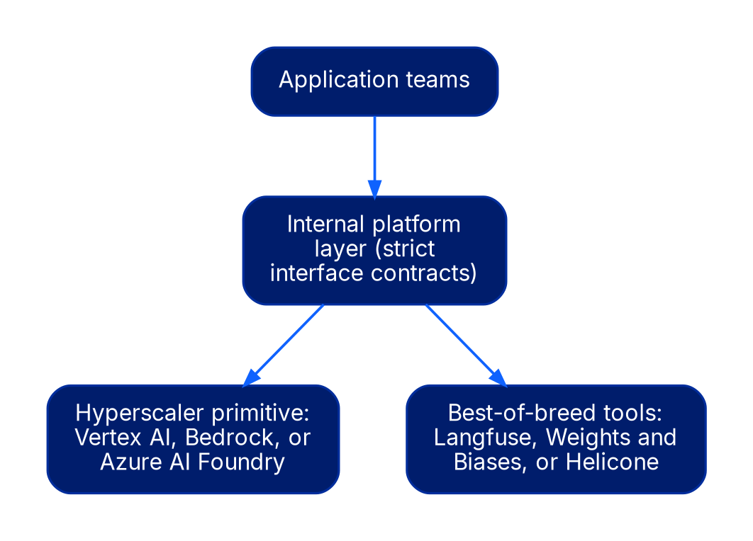 A diagram showing Application teams pointing to an Internal platform layer with strict interface contracts, which in turn points to a Hyperscaler primitive box naming Vertex AI, Bedrock, or Azure AI Foundry, and to a Best-of-breed tools box naming Langfuse, Weights and Biases, or Helicone.
