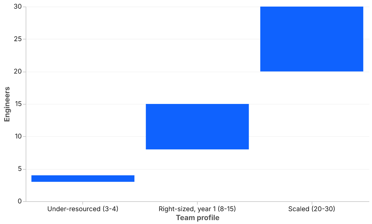 A bar chart with three categories on the x-axis. Under-resourced spans three to four engineers. Right-sized, year one spans eight to fifteen engineers. Scaled spans twenty to thirty engineers.