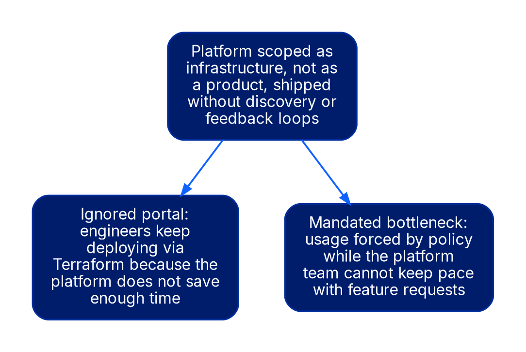A diagram showing one root cause, a platform scoped as infrastructure rather than a product with no discovery or feedback loops, branching to two failure modes: an ignored portal where engineers keep deploying via Terraform because the platform does not save enough time, and a mandated bottleneck where usage is forced by policy while the platform team cannot keep pace with feature requests.