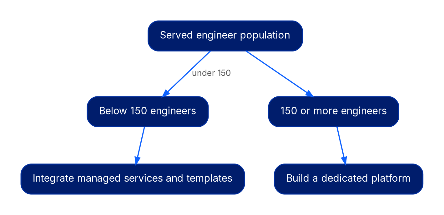 A decision tree branching on served engineer population. Below 150 engineers routes to integrating managed services and templates. 150 or more engineers routes to building a dedicated platform.