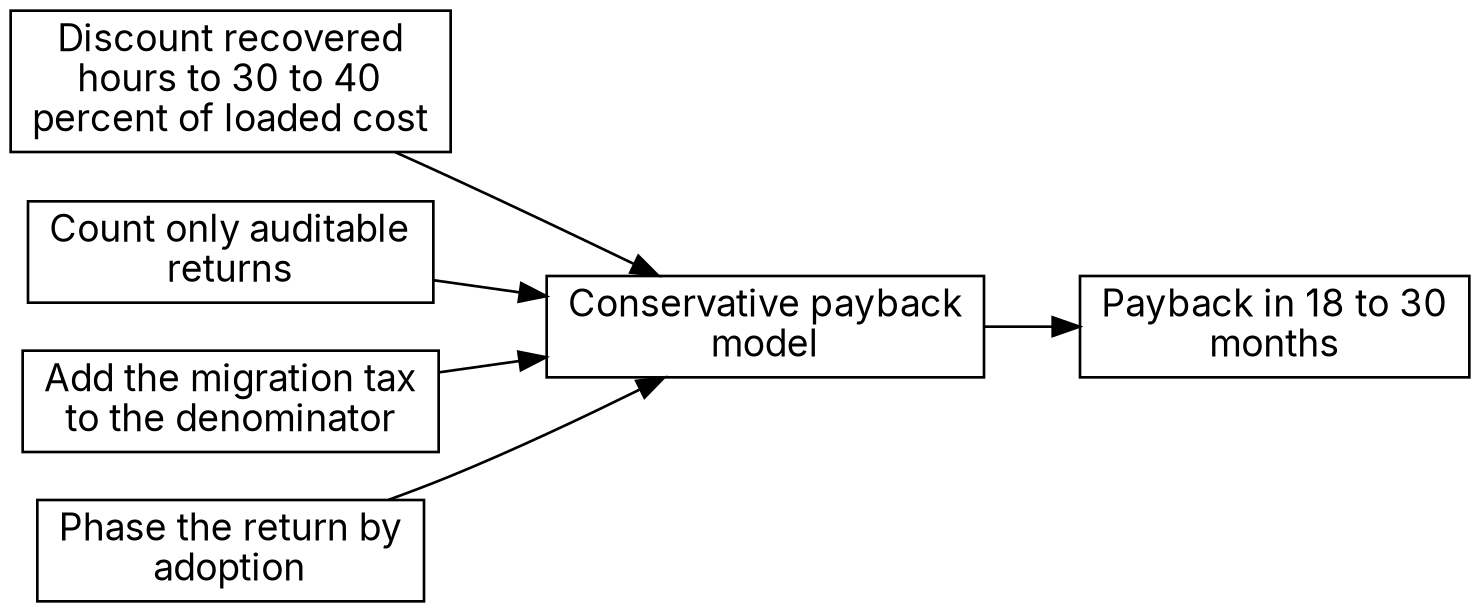 A flow diagram showing four inputs feeding a conservative payback model: discounting recovered hours to 30 to 40 percent of loaded cost, counting only auditable returns, adding the migration tax to the denominator, and phasing the return by adoption. The model outputs payback in 18 to 30 months.