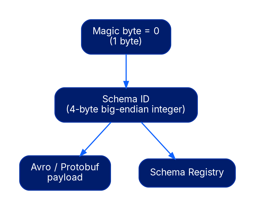 A left-to-right message layout: a 1-byte magic byte of zero, then a 4-byte big-endian schema ID, then the Avro or Protobuf payload. An arrow runs from the schema ID to the schema registry, labelled consumer looks up ID to fetch schema.