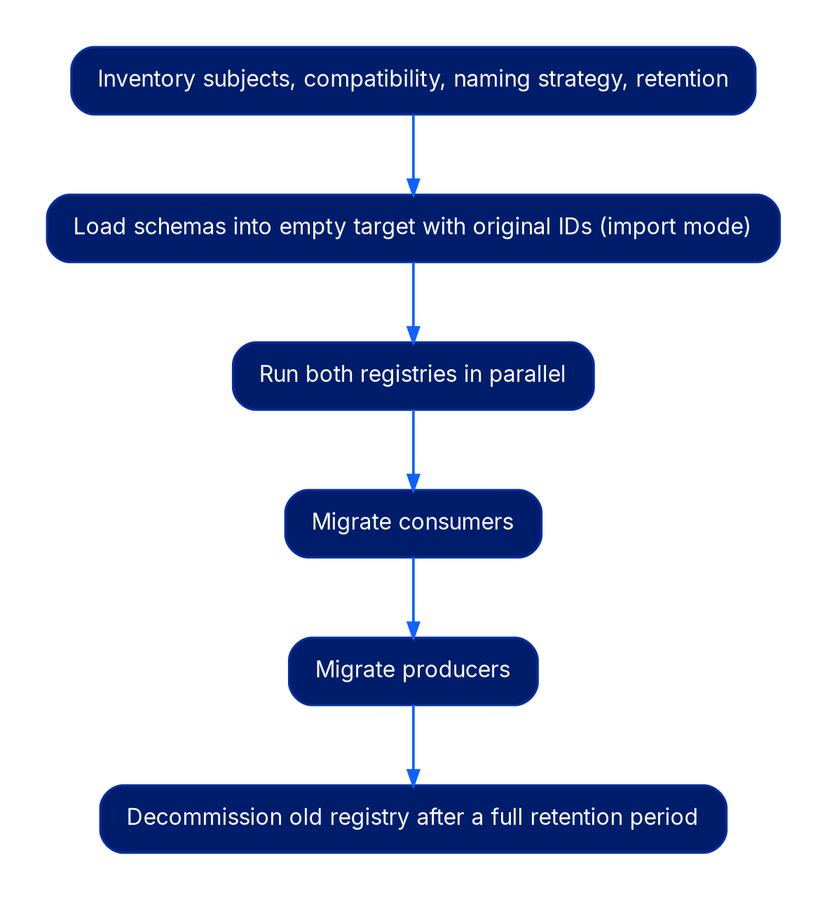 A top-to-bottom six-step flow: inventory; load schemas into an empty target with original IDs in import mode; run both registries in parallel; migrate consumers; migrate producers; decommission the old registry after a full retention period.