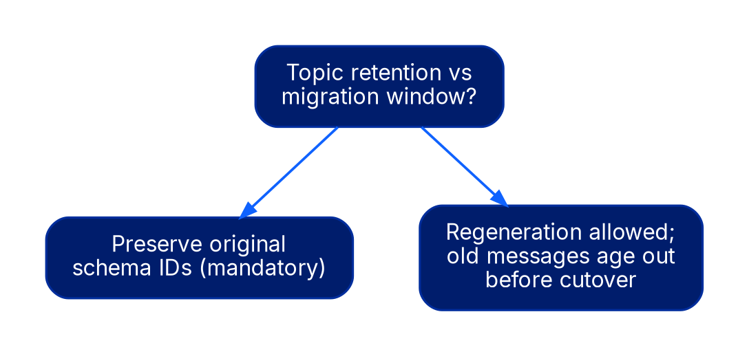A decision tree. From the question topic retention versus migration window, one branch labelled retention longer than window leads to preserve original schema IDs (mandatory), and the other branch labelled retention shorter than window leads to regeneration allowed because old messages age out before cutover.