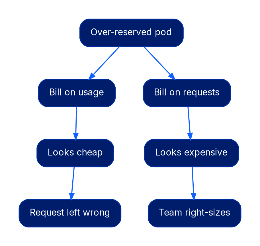 A tree from a single over-reserved pod splitting into two billing choices. Bill on usage leads to the pod looking cheap and the request left wrong. Bill on requests leads to the pod looking expensive and the team right-sizing it.