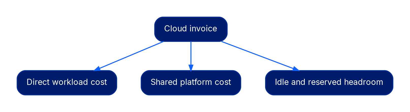 The cloud invoice branches into three layers: direct workload cost, shared platform cost, and idle and reserved headroom.