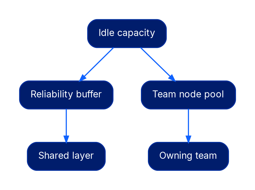 A decision tree from idle capacity. A reliability buffer routes to the shared layer. A team-demanded node pool routes to the owning team.