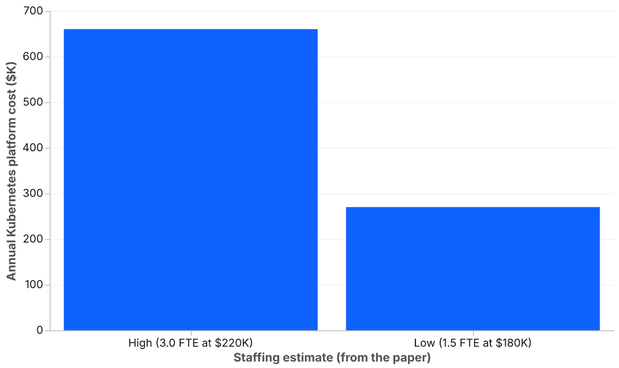 A bar chart with two bars. The low estimate, 1.5 full time equivalent engineers at $180,000 each, totals $270,000 a year. The high estimate, 3.0 full time equivalent engineers at $220,000 each, totals $660,000 a year.